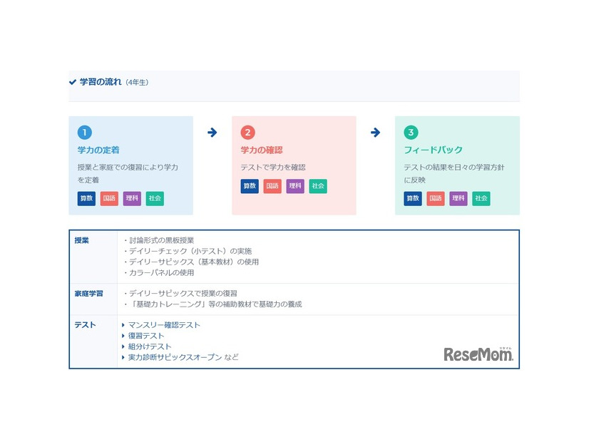 学習の流れ（4年生）