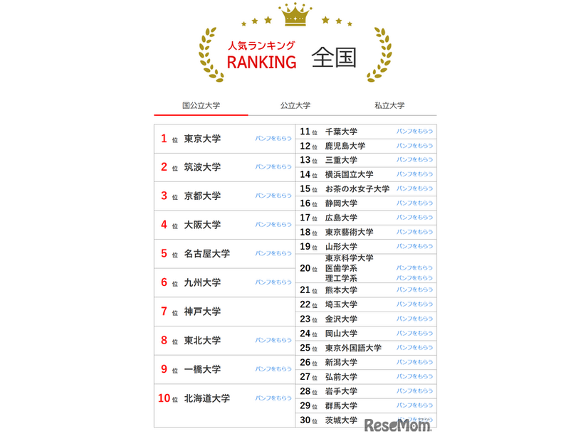 人気ランキング全国版（2025年2月28日）国公立大学