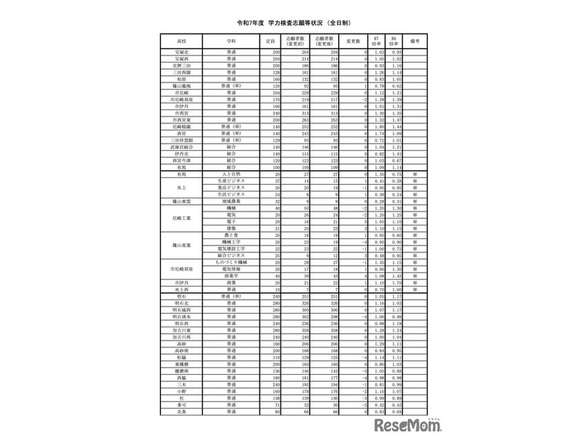 令和7年度兵庫県公立高等学校入学者選抜　学力検査志願等状況＜全日制＞（令和7年3月4日確定）