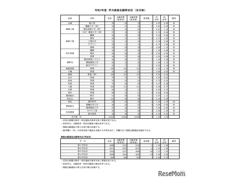 令和7年度兵庫県公立高等学校入学者選抜　学力検査志願等状況＜全日制＞（令和7年3月4日確定）