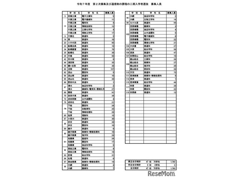 令和7年度 第2次募集および通信制の課程の二期入学者選抜 募集人員