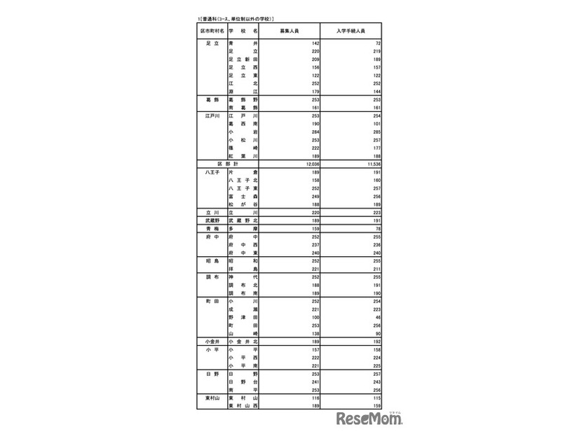 令和7年度 東京都立高等学校入学者選抜入学手続状況＜全日制＞普通科（コース・単位制以外）