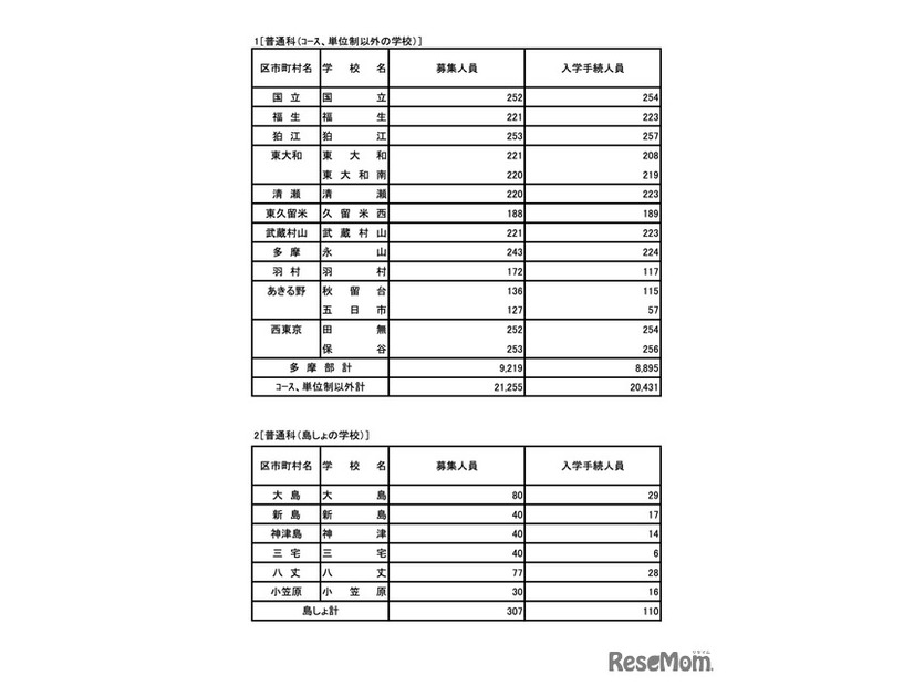 令和7年度 東京都立高等学校入学者選抜入学手続状況＜全日制＞普通科（コース・単位制以外）