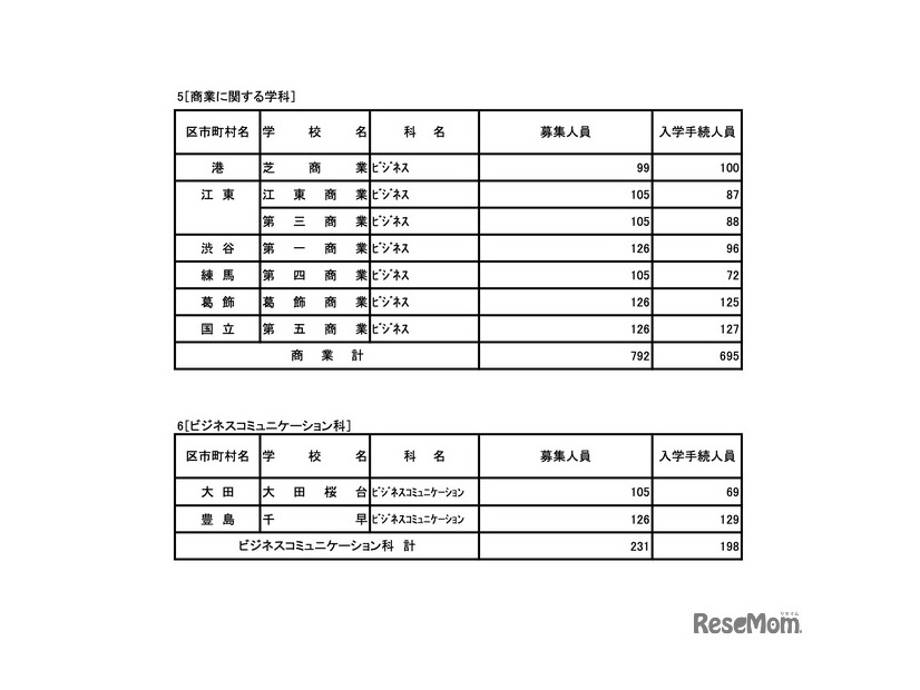 令和7年度 東京都立高等学校入学者選抜入学手続状況＜全日制＞専門学科