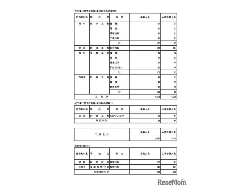 令和7年度 東京都立高等学校入学者選抜入学手続状況＜全日制＞専門学科