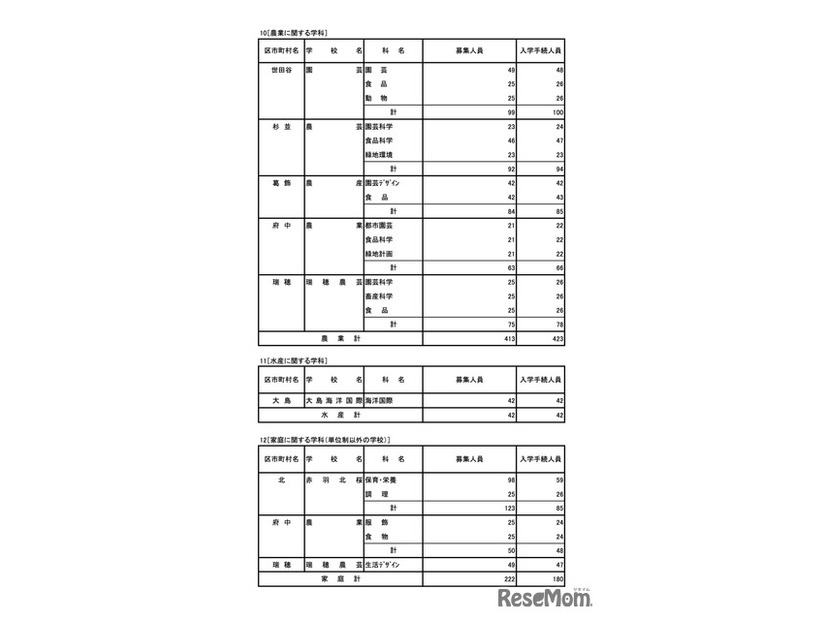 令和7年度 東京都立高等学校入学者選抜入学手続状況＜全日制＞専門学科