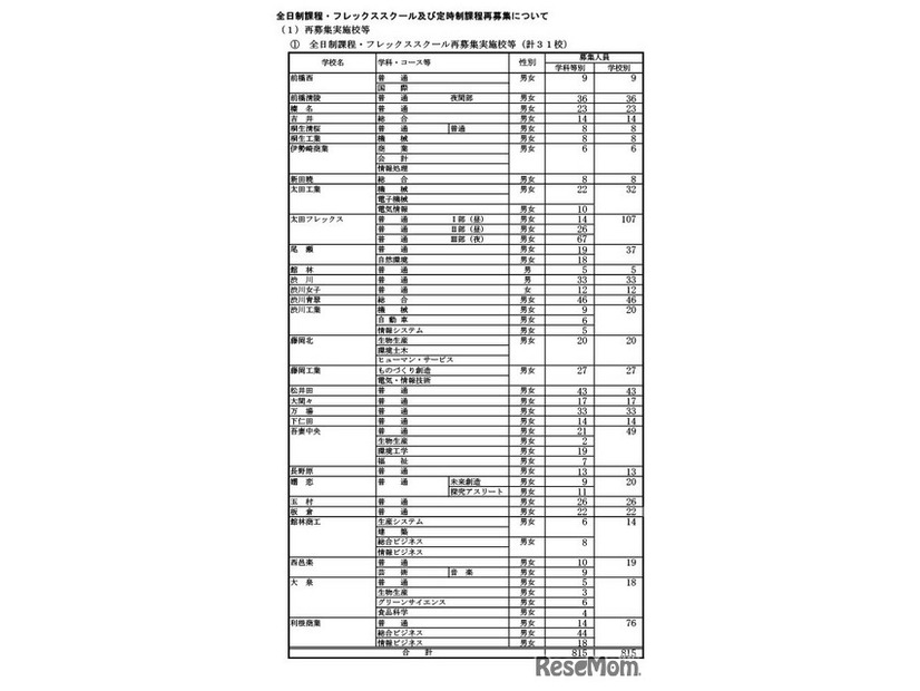 全日制課程・フレックススクール再募集実施校等（計31校）