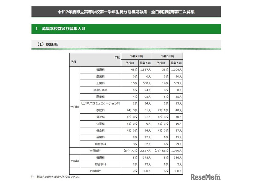 令和7年度 都立高等学校分割後期募集・全日制課程等第二次募集　総括表