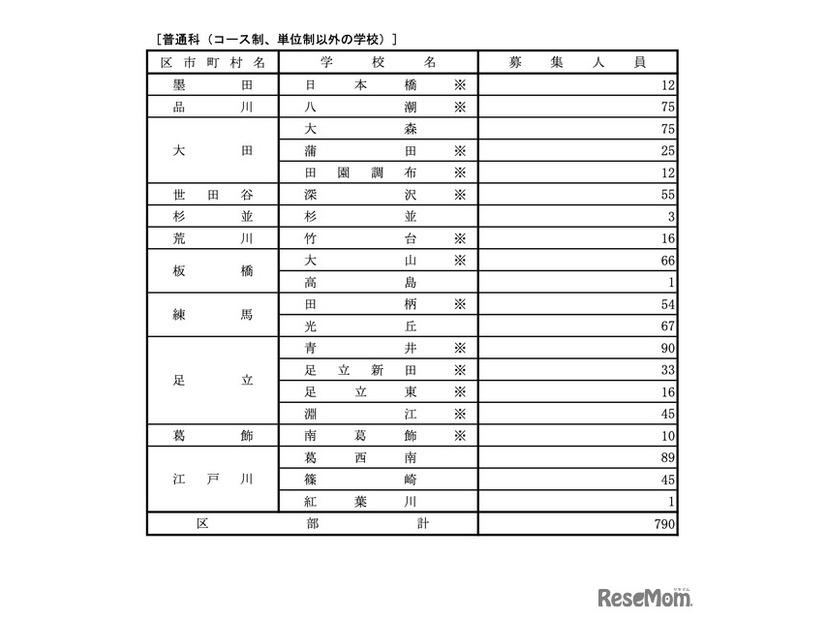 令和7年度 都立高等学校分割後期募集・全日制課程第二次募集実施校＜普通科＞