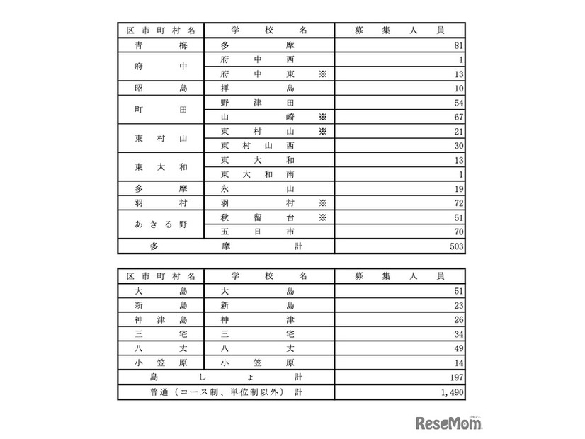 令和7年度 都立高等学校分割後期募集・全日制課程第二次募集実施校＜普通科＞