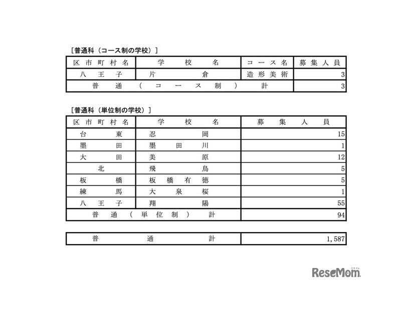 令和7年度 都立高等学校分割後期募集・全日制課程第二次募集実施校＜普通科＞