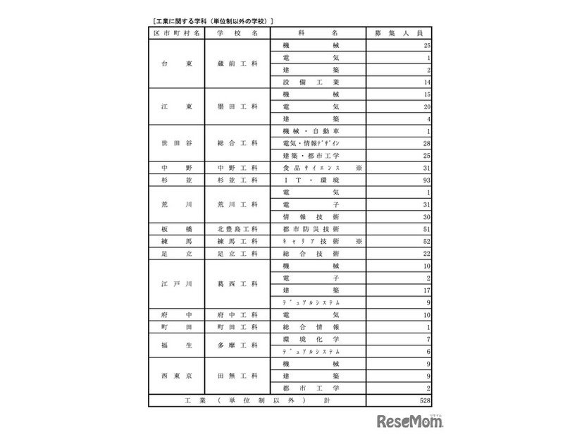 令和7年度 都立高等学校分割後期募集・全日制課程第二次募集実施校＜専門学科＞