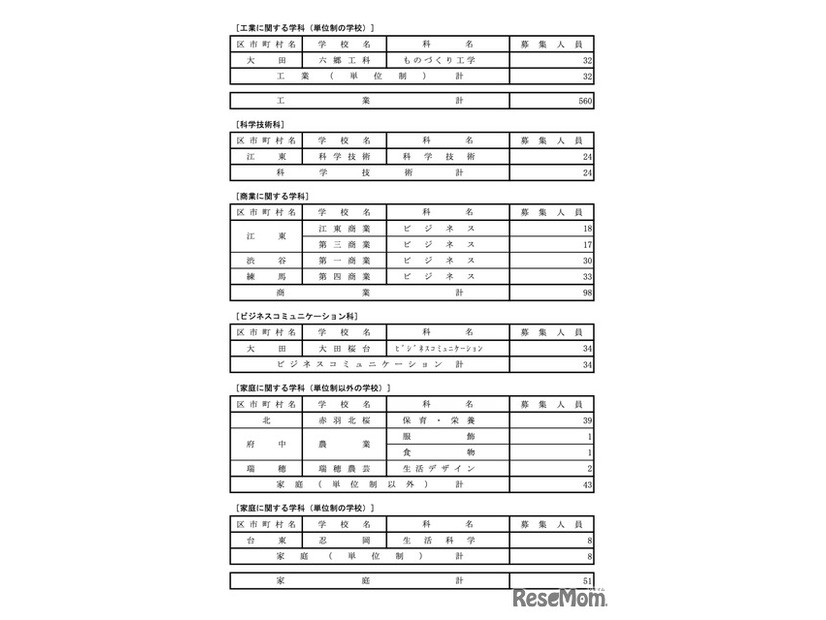 令和7年度 都立高等学校分割後期募集・全日制課程第二次募集実施校＜専門学科＞