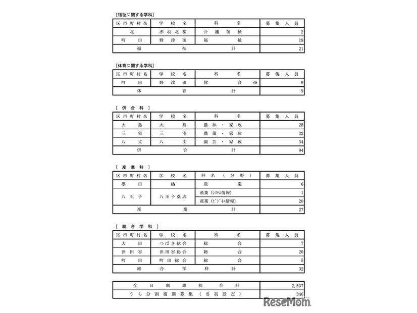 令和7年度 都立高等学校分割後期募集・全日制課程第二次募集実施校＜専門学科＞