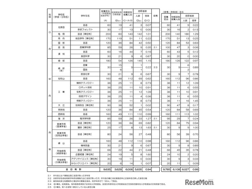 令和7年度京都府公立高等学校入学者選抜　中期選抜志願者数等一覧表（全日制）