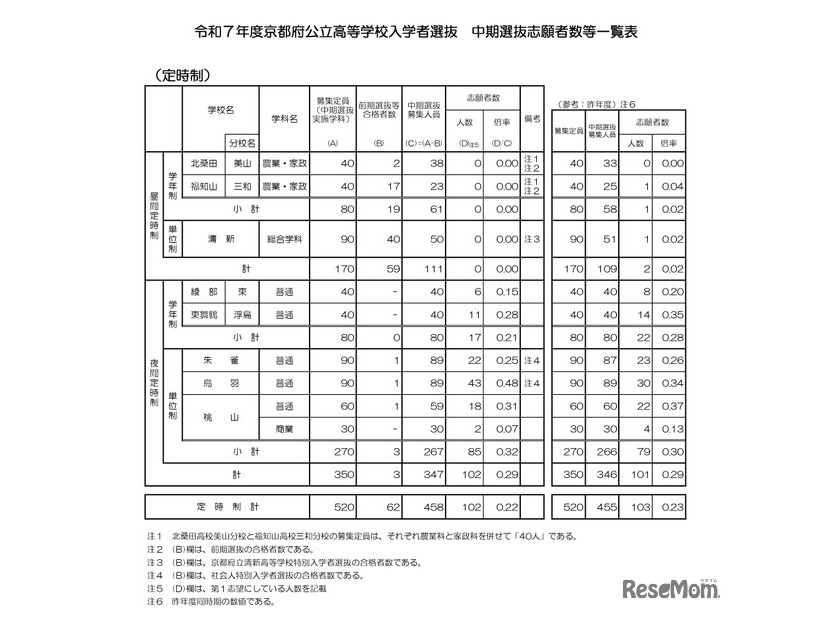 令和7年度京都府公立高等学校入学者選抜　中期選抜志願者数等一覧表（定時制）