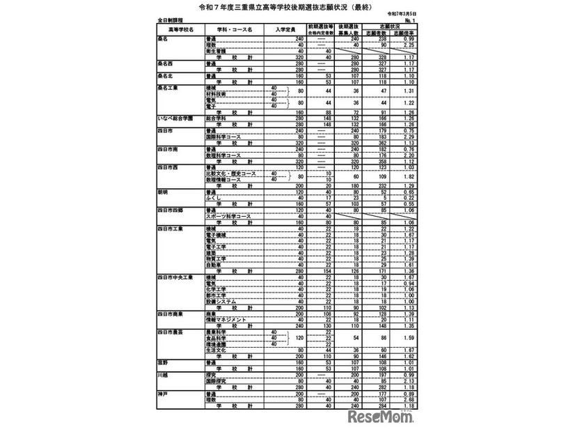 令和7年度三重県立高等学校後期選抜志願状況（最終）全日制の課程