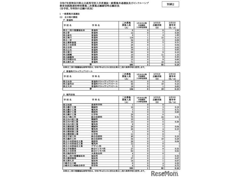 一般募集共通選抜2次募集、志願締切時志願状況