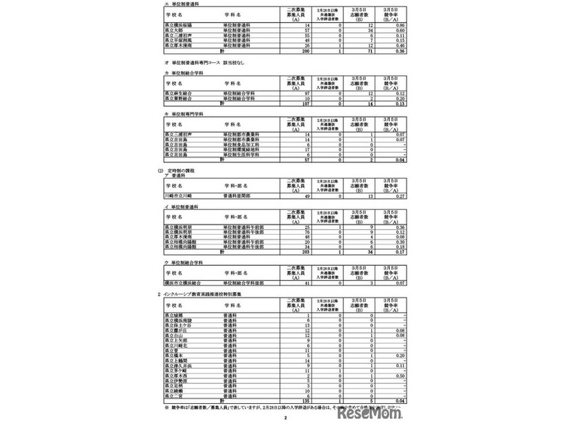 一般募集共通選抜2次募集・インクルーシブ教育実践推進校特別募集2次募集の志願締切時志願状況