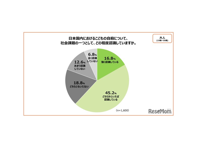 日本国内における子供の自殺について、社会課題の1つとしてどの程度認識していますか