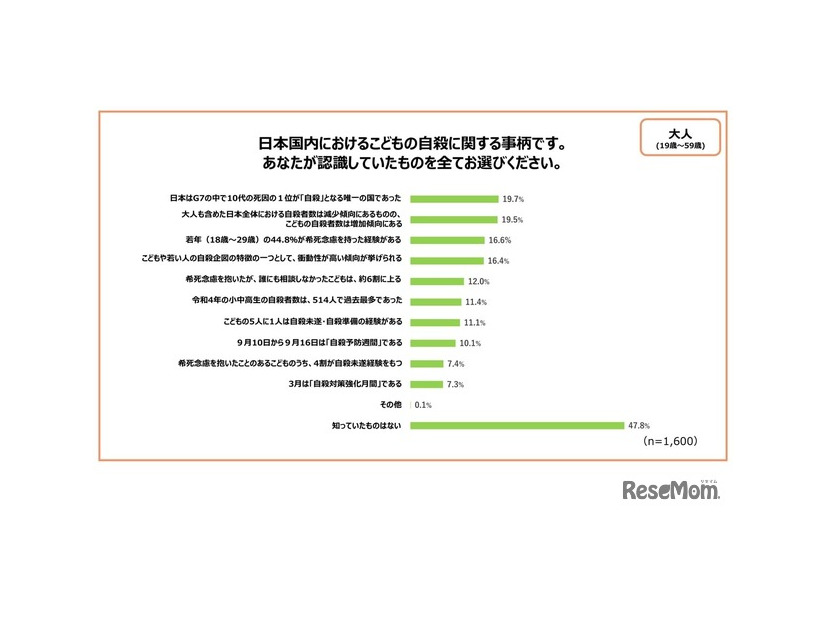 日本国内における子供の自殺に関する事柄で、あなたが認識していたものをすべて選んでください