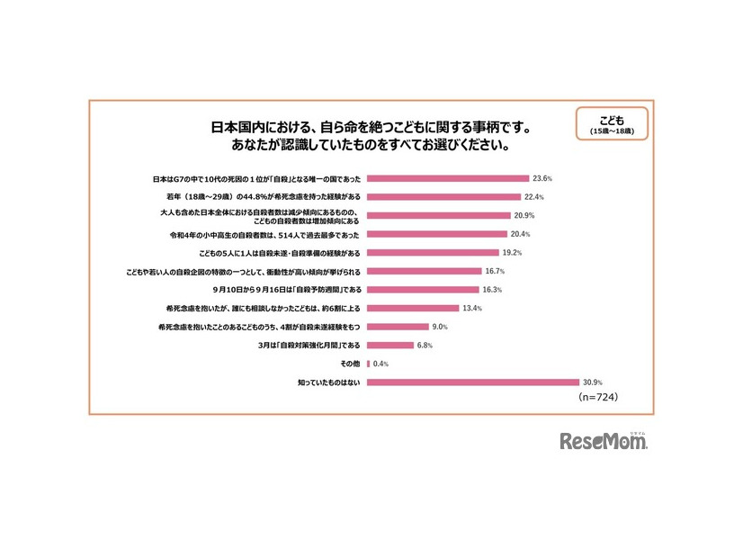 日本国内における自ら命を絶つ子供に関する事柄で、あなたが認識していたものをすべて選んでください