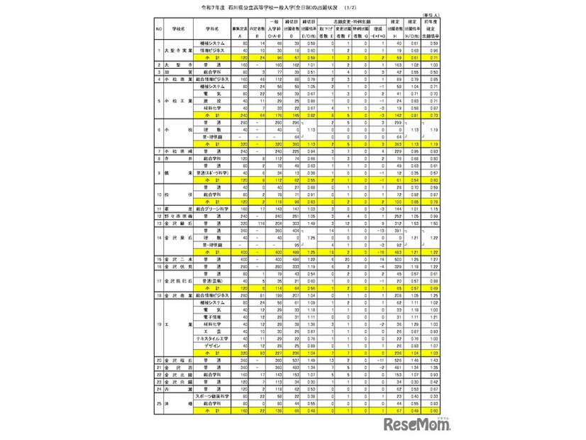 令和7年度石川県公立高等学校一般入学(全日制)の出願状況（3月4日）