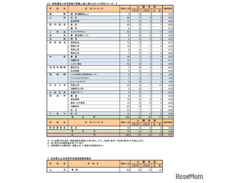 令和7年度奈良県公立高等学校入学者一般選抜等出願状況（最終）