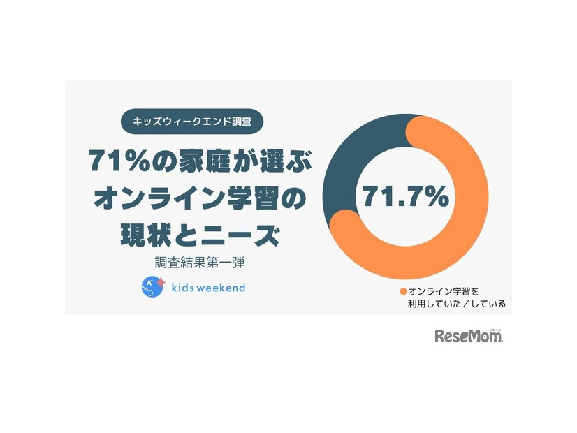 71％の家庭が選ぶオンライン学習の現状とニーズ