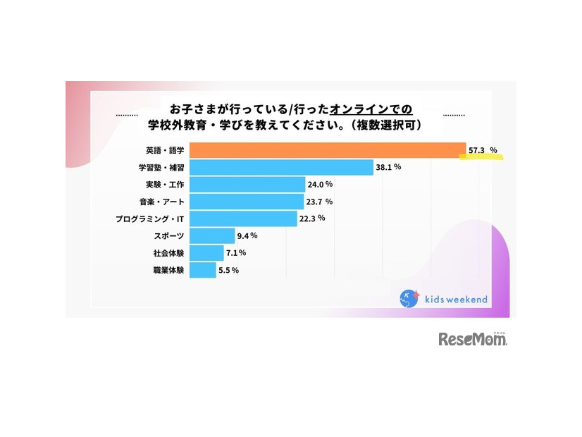 お子さまが行っている（行った）オンラインでの学校外教育・学びを教えてください