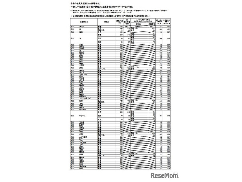 令和7年度大阪府公立高等学校一般入学者選抜（全日制）の志願者数（3月6日午後2時現在）