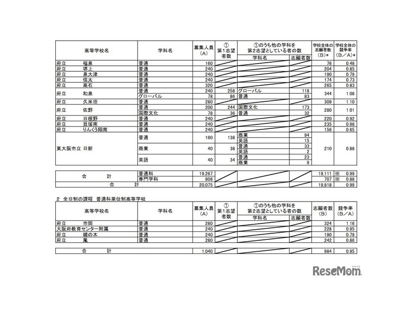 令和7年度大阪府公立高等学校一般入学者選抜（全日制）の志願者数（3月6日午後2時現在）