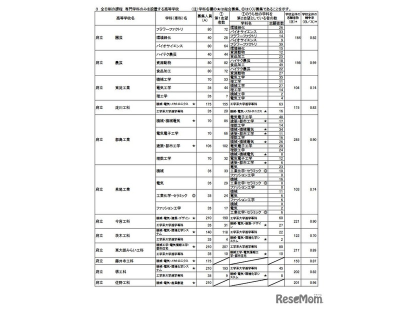 令和7年度大阪府公立高等学校一般入学者選抜（全日制）の志願者数（3月6日午後2時現在）