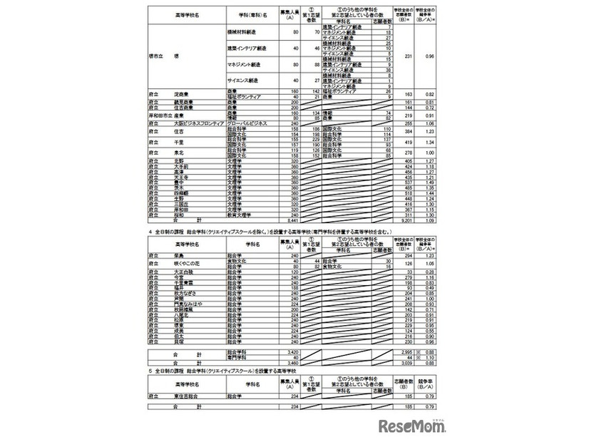 令和7年度大阪府公立高等学校一般入学者選抜（全日制）の志願者数（3月6日午後2時現在）