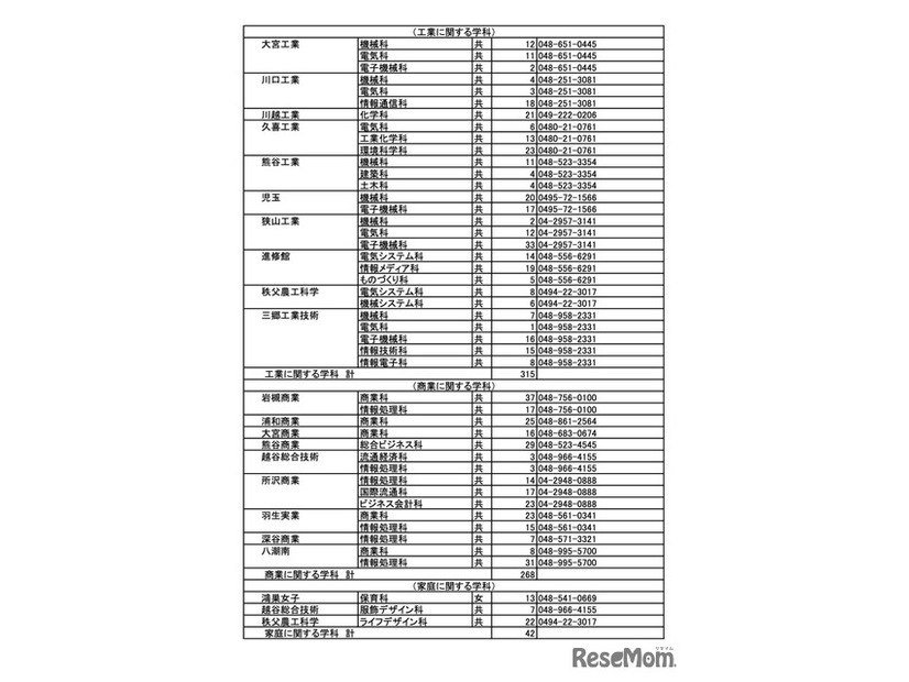 令和7年度埼玉県公立高等学校（全日制の課程）入学者選抜における欠員補充人員