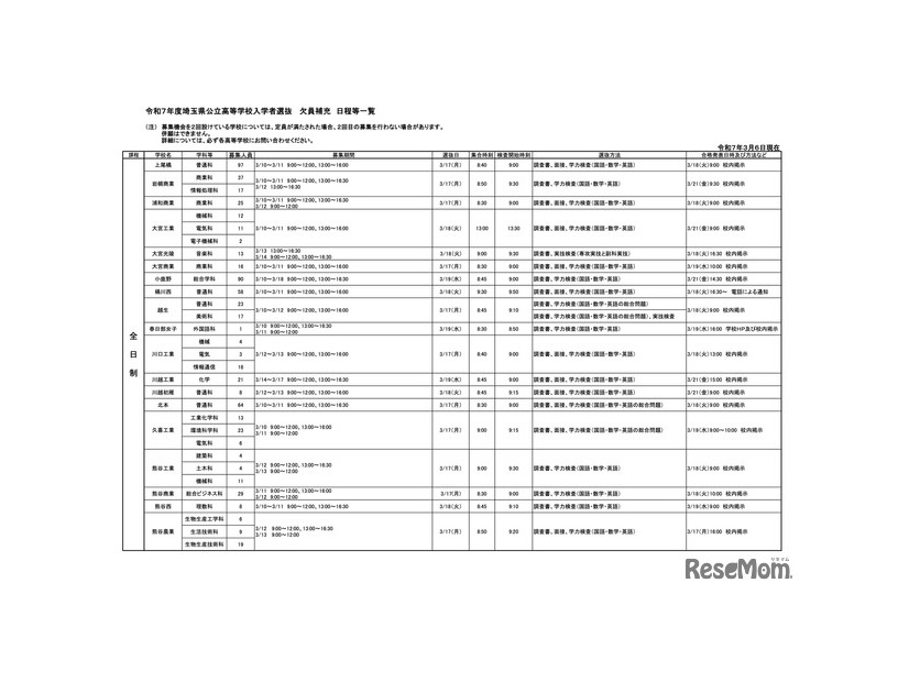 令和7年度埼玉県公立高等学校入学者選抜 欠員補充日程等一覧