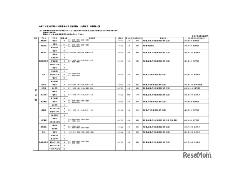 令和7年度埼玉県公立高等学校入学者選抜 欠員補充日程等一覧