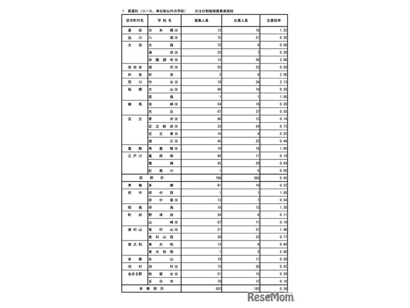 令和7年度東京都立高等学校入学者選抜応募状況　分割後期募集・全日制等第二次募集＜普通科＞（令和7年3月6日）