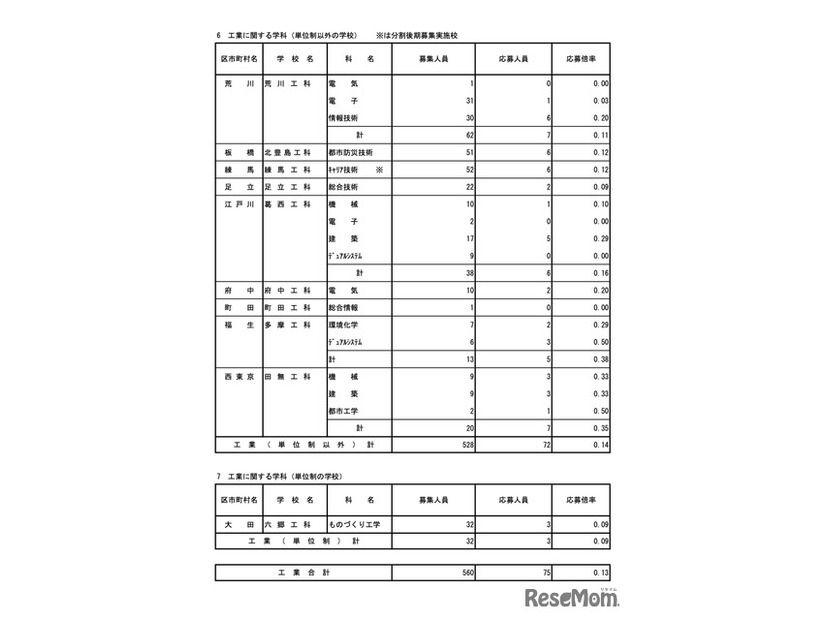 令和7年度東京都立高等学校入学者選抜応募状況　分割後期募集・全日制等第二次募集＜専門学科・単位制＞（令和7年3月6日）