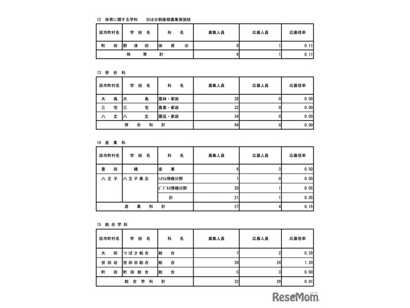 令和7年度東京都立高等学校入学者選抜応募状況　分割後期募集・全日制等第二次募集＜専門学科・単位制＞（令和7年3月6日）