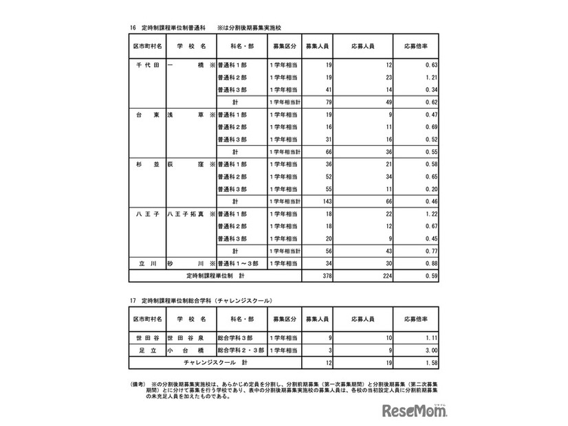 令和7年度東京都立高等学校入学者選抜応募状況　分割後期募集・全日制等第二次募集＜専門学科・単位制＞（令和7年3月6日）