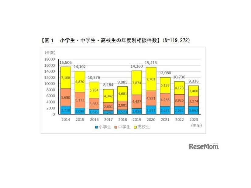 小学生・中学生・高校生の年度別相談件数