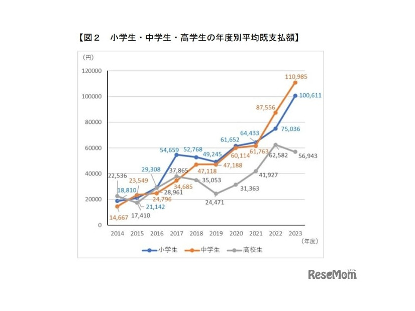 小学生・中学生・高学生の年度別平均既支払額