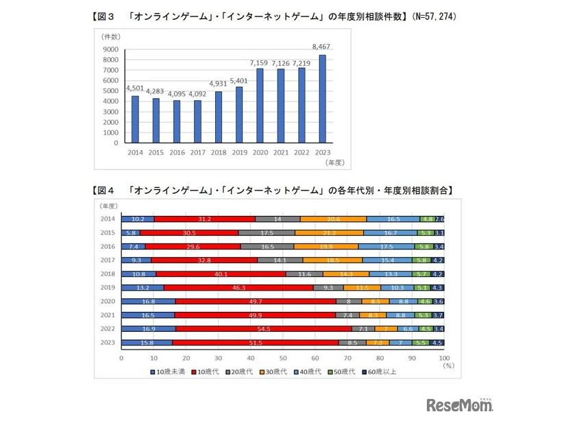 「オンラインゲーム」「インターネットゲーム」の年度別相談件数と相談割合