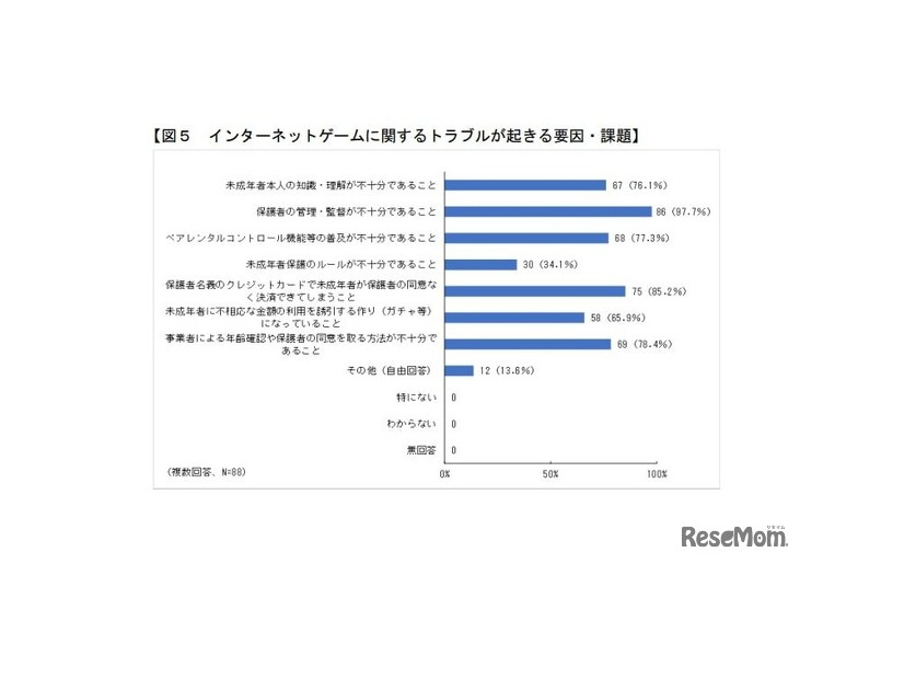 インターネットゲームに関するトラブルが起きる要因・課題