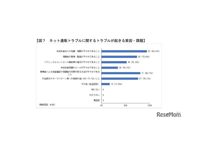 ネット通販トラブルに関するトラブルが起きる要因・課題