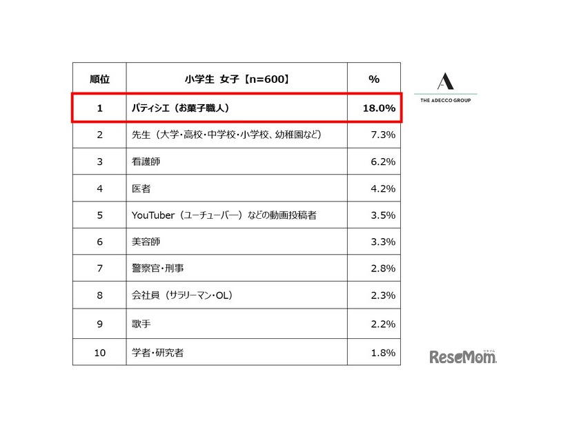 小学生女子が選ぶ「将来就きたい職業」ランキング