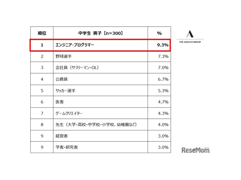 中学生男子が選ぶ「将来就きたい職業」ランキング