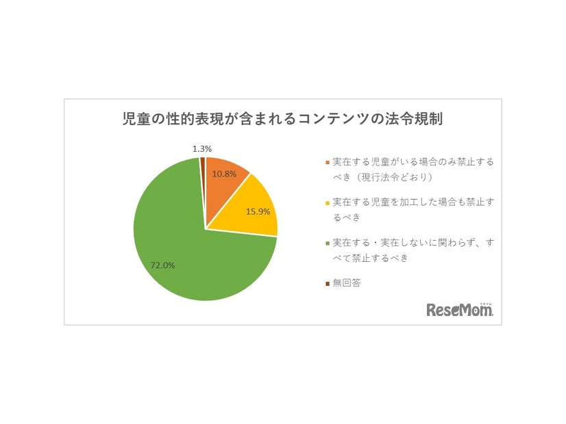 児童の性的表現の含まれるコンテンツ（画像、動画、音声などの素材）を法令で規制することについて、どのように思いますか