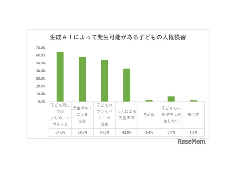 生成AIによって、どのような「子供の人権侵害」が発生する可能性があると思いますか